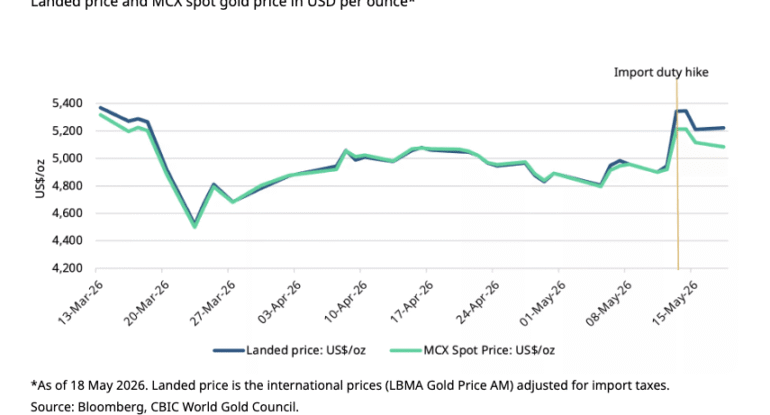 How-Will-Higher-Import-Taxes-Impact-Indian-Gold-and-Silver.png