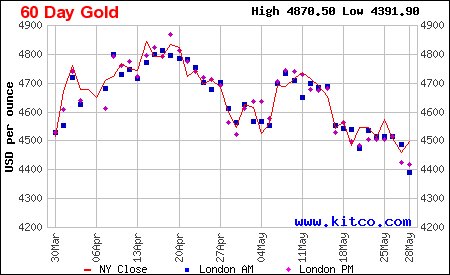 New-Closing-Low-For-Gold-–-Again.png