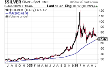Silver-Falls-to-Key-Price-Support-Level-as-Bargain-Hunters.png